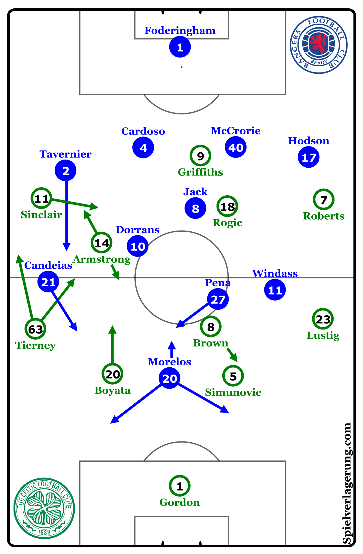 Rangers v Celtic 23.9.2017 formations