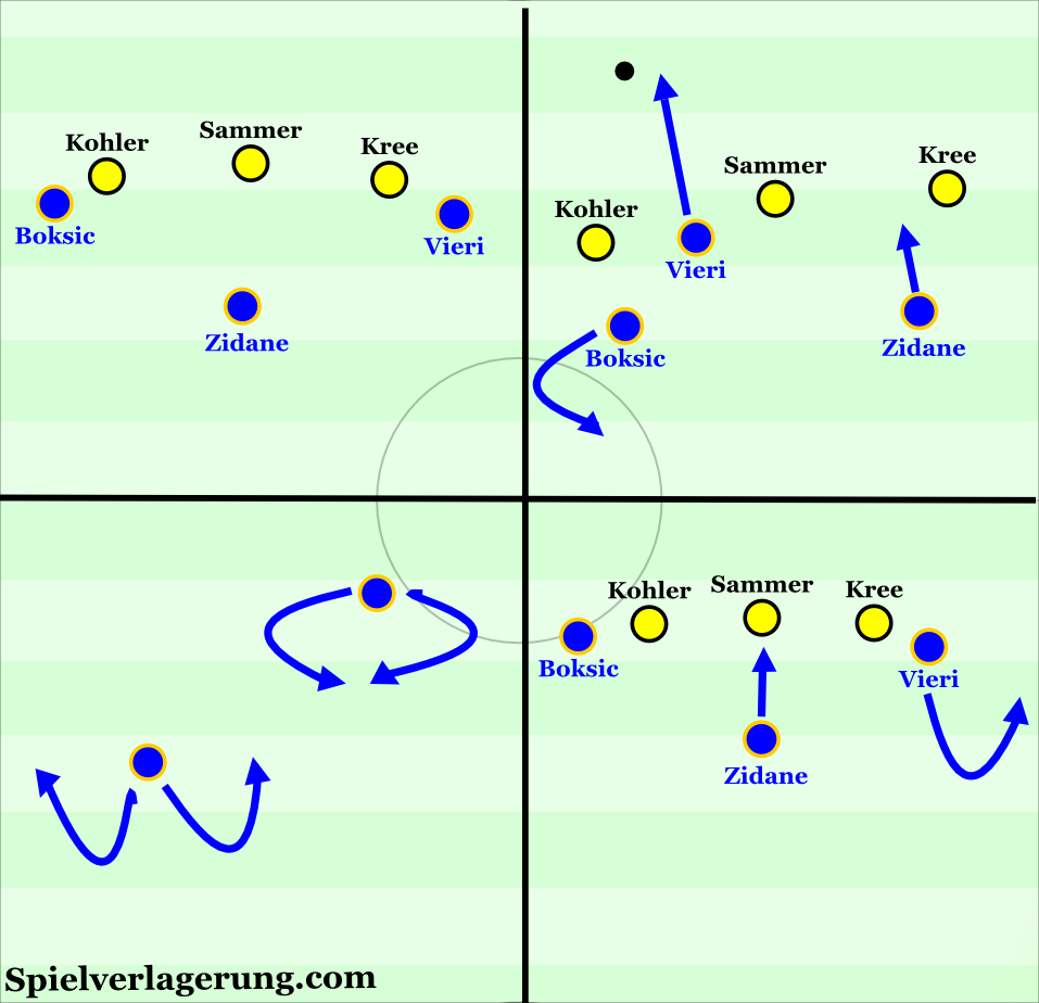 Juventus' varied attacking movements to protect ball and toward/away from goal